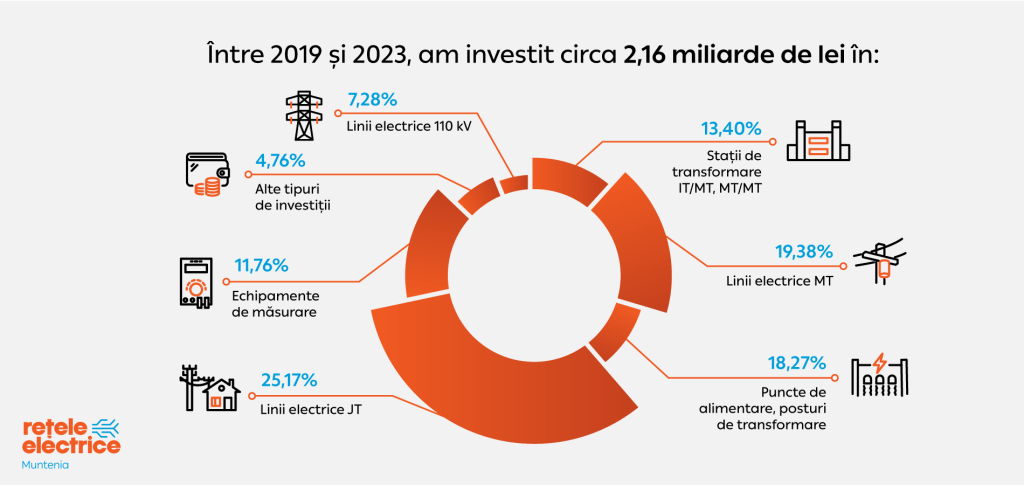 Grafic circular ilustrand investitiile Retele Electrice Muntenia intre 2019 si 2023